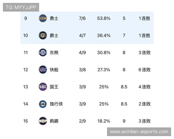 NBA最新排名：掘金反超湖人 快船陷入连败 勇士前八告急，nba掘金队名单